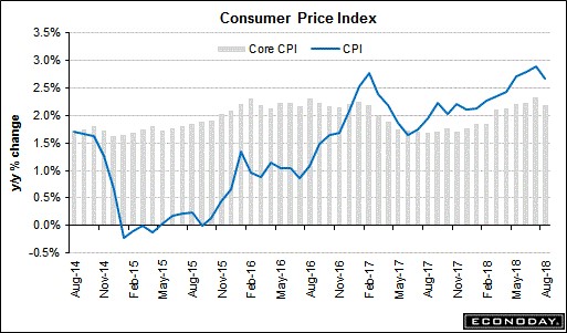 Year Over Year Core CPI & Headline CPI Growth Fall. Where’s Inflation?
