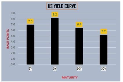 US Yield Curve-1