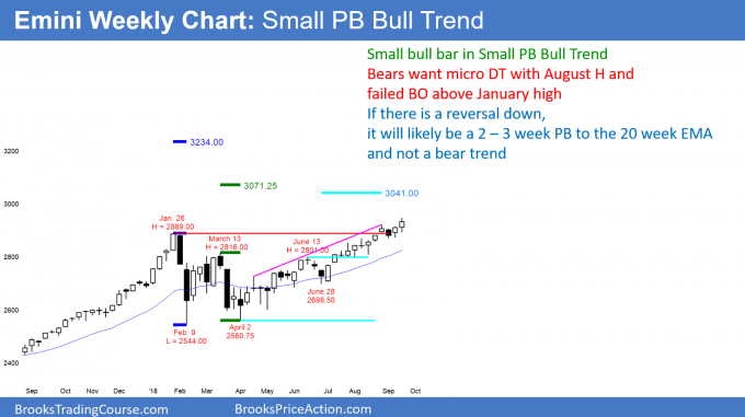 Emini weekly candlestick chart has possible micro double top with August high