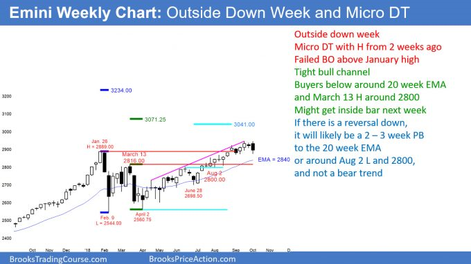 Emini weekly candlestick chart has an outside down week and a micro double top