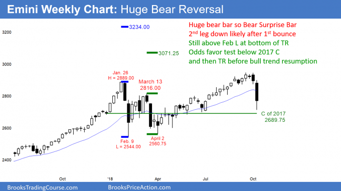 Emini weekly candlestick chart has bear surprise bar so 2nd leg down likely