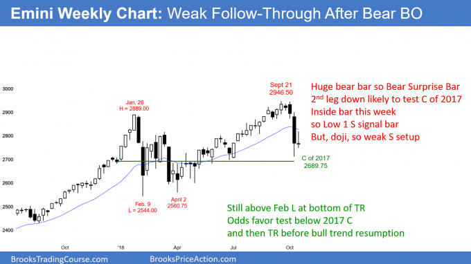 Emini weekly candlestick chart has a doji bar after a sell climax