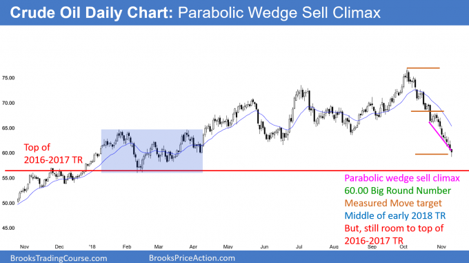 Crude oil futures in parabolic wedge sell climax at support