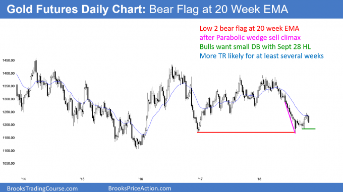 Gold futures bear flag at EMA after parabolic wedge sell climax