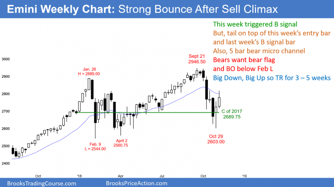 Emini weekly candlestick chart has weak reversal up after sell climaxes