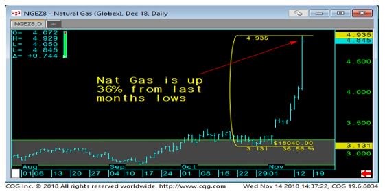 Nat Gas Daily Chart