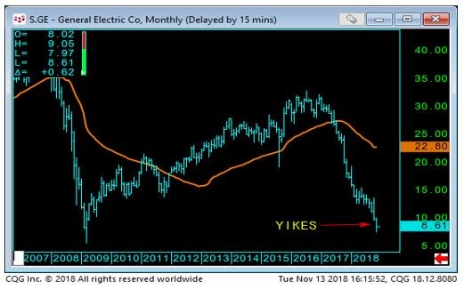General Electric Chart
