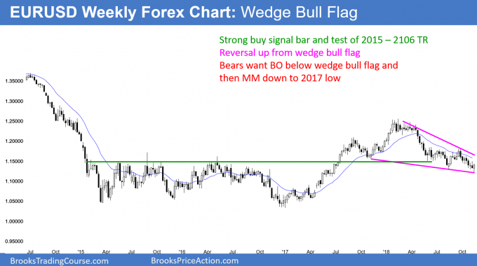 EURUSD weekly candlestick chart has wedge bull flag