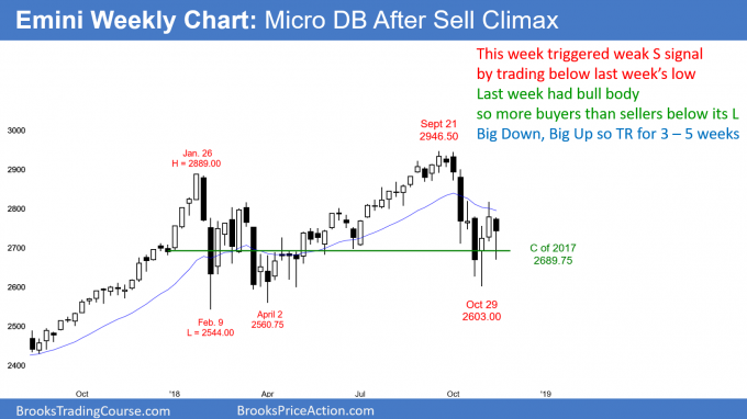 Emini weekly candlestick chart has micro double bottom after sell climax