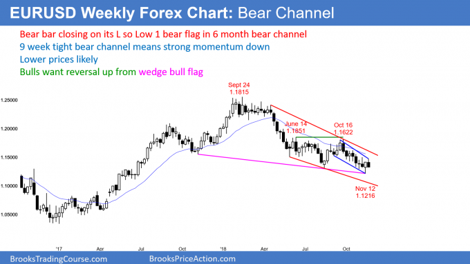 EURUSD Forex weekly candlestick chart in bear channel