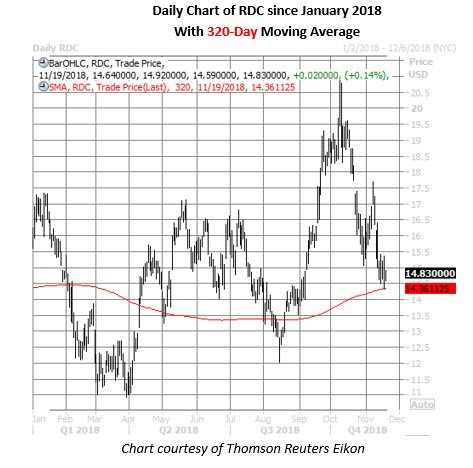 rdc stock daily price chart nov 19