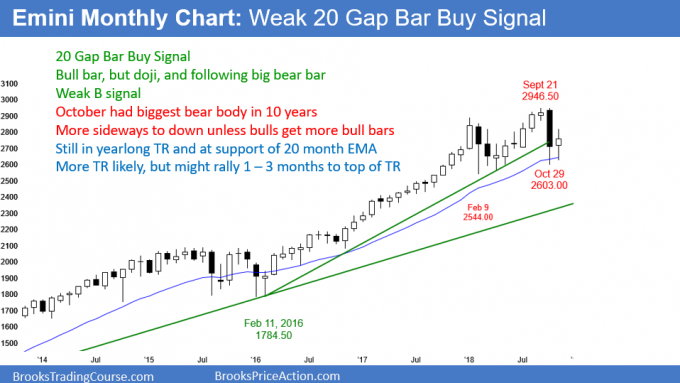 Emini monthly candlestick chart pattern is bull inside bar and 20 Gap Bar buy setup