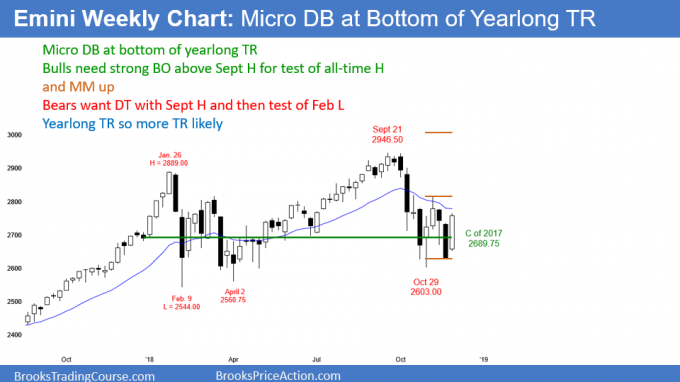 Emini weekly candlestick chart pattern is micro double bottom at close of last year