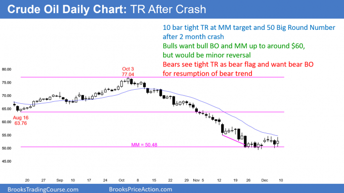 Crude oil futures daily chart in tight trading range after sell climax