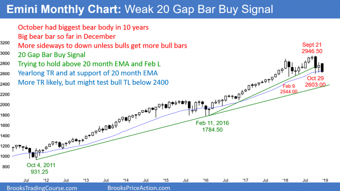 Emini monthly candlestick chart forming another bear bar just above EMA