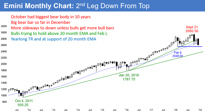 Emini monthly candlestick chart testing February low