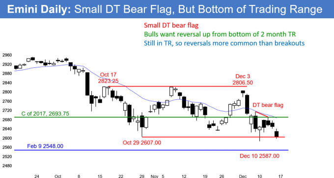 Emini daily candlestick chart fhas small double top bear flag