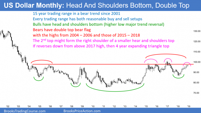US Dollar monthly candlestick chart has head and shoulders bottom