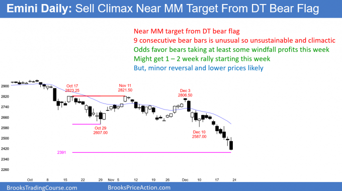 Emini daily candlestick chart sell climax near double top measured move target