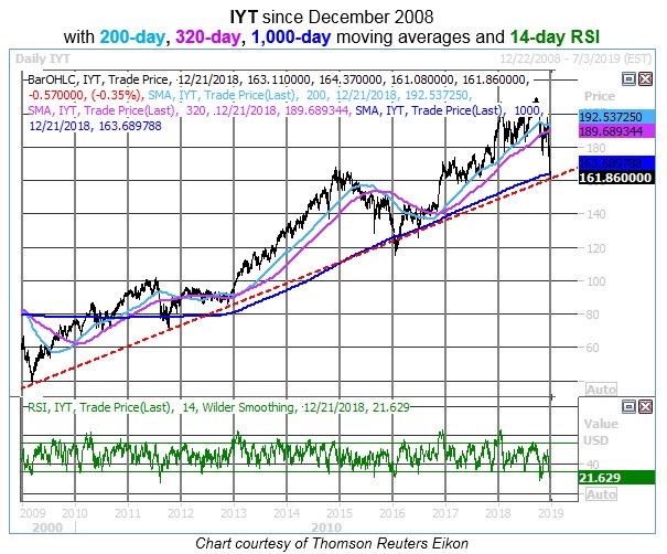 iyt 1000 day ma with rsi