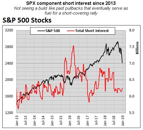 spx component short interest since 2013