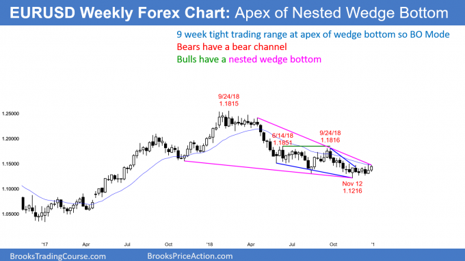 EURUSD weekly Forex chart at apex of nested wedge bottom