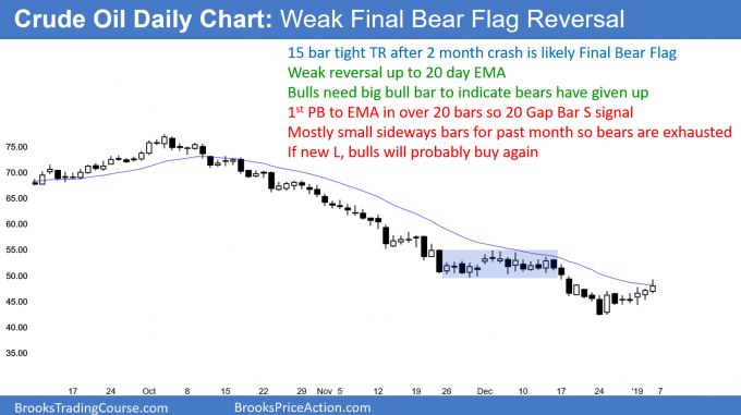 Crude oil futures daily chart has 20 Gap Bar sell signal after weak bear rally