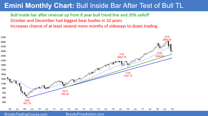 Emini monthly candlestick chart has bull inside bar after sell vauum test of bull trend line