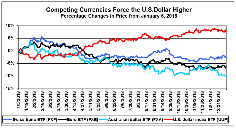 Swiss Franc Vs Us Dollar Chart