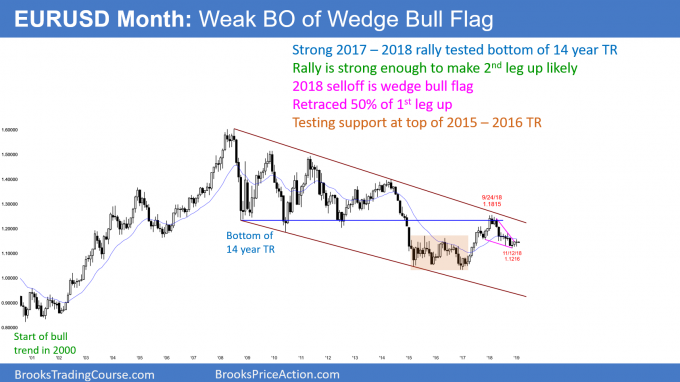 EURUSD monthly Forex chart is forming wedge bull flag and higher low