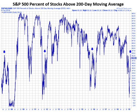 SPX stocks above 200day MMO3