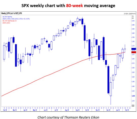 SPX weekly chart MMO5
