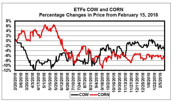 Cow Etf Chart
