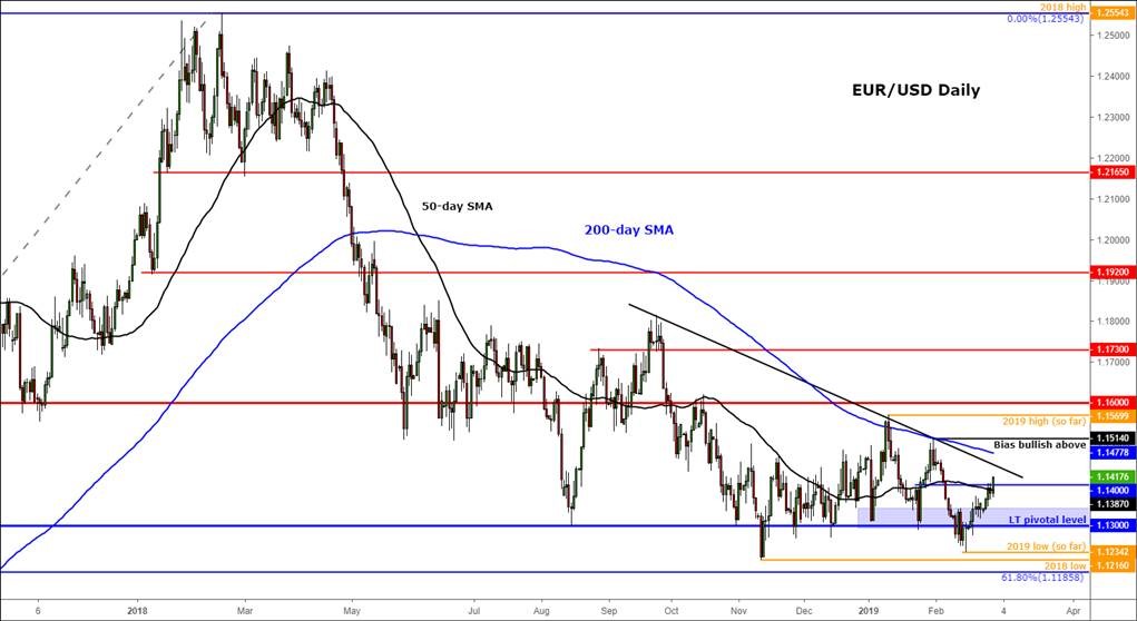 Eur Usd Stars As Dollar Weakens Ahead Of Us Gdp - 