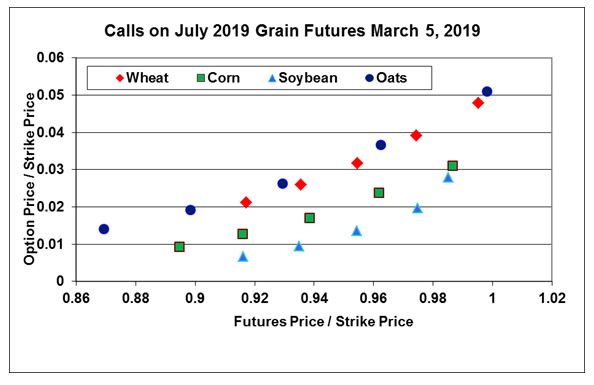 Calls on Grain Futures chart