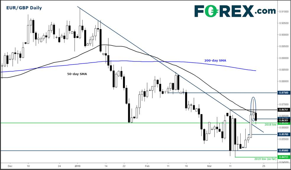 EUR/GBP Daily