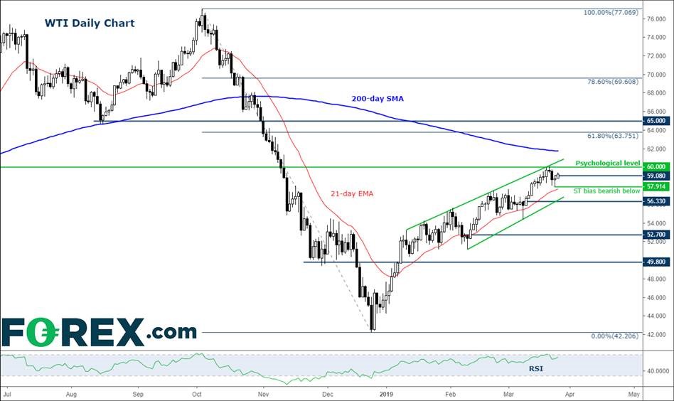 Crude Oil Weighing Supply Vs Demand Two Technical Tracks - 