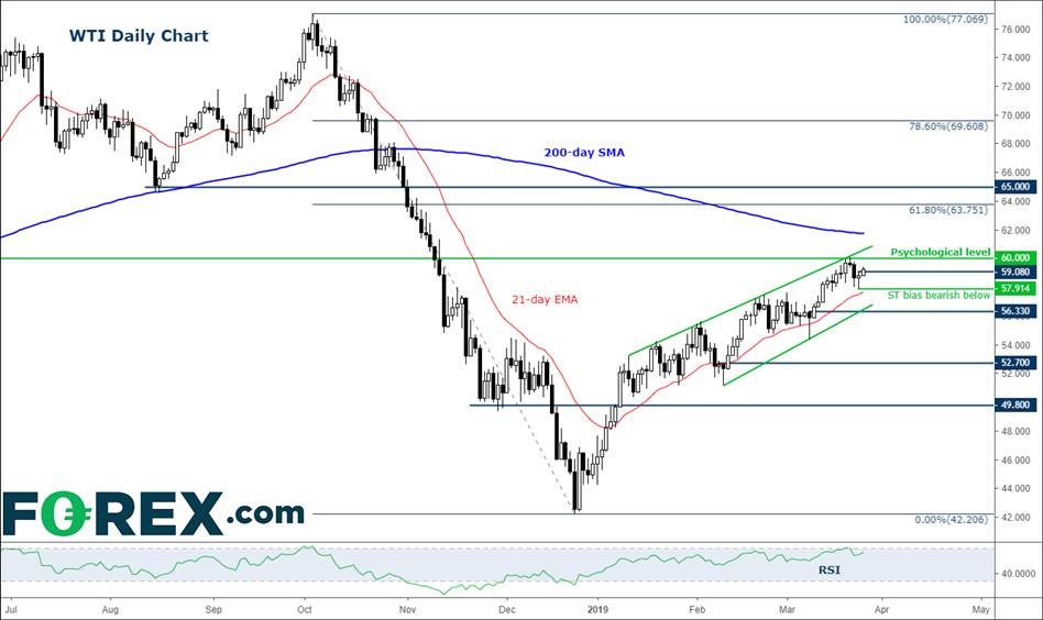 WTI Daily Chart