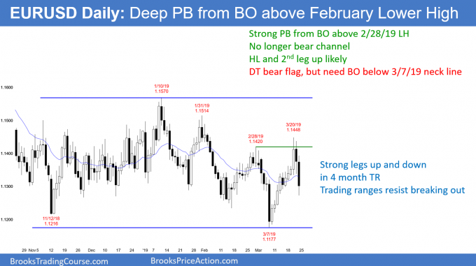 EURUSD daily Forex chart has deep pullback from bull breakout