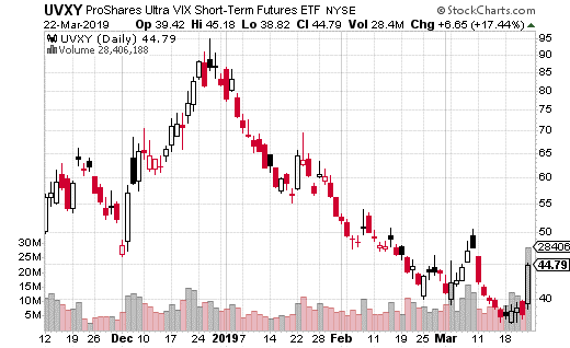 UVXY Chart