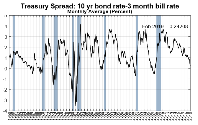 Treasury Spread Chart