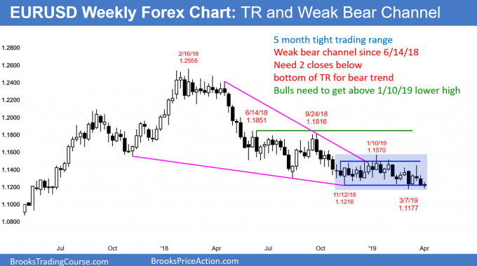 EURUSD weekly Forex chart at bottom of 5 month trading range ahead of Brexit