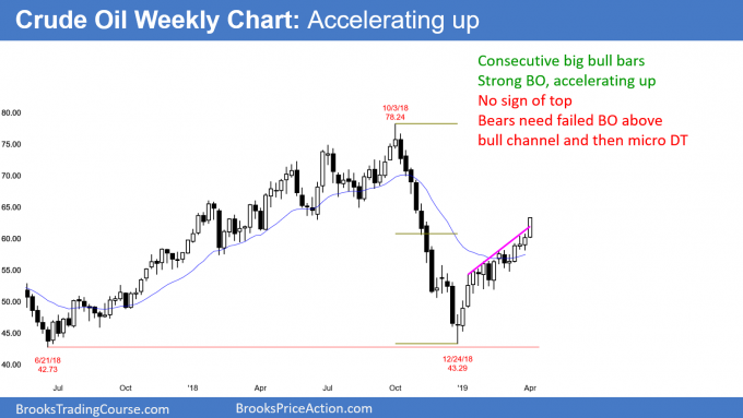 Crude oil weekly futures chart in bull breakout