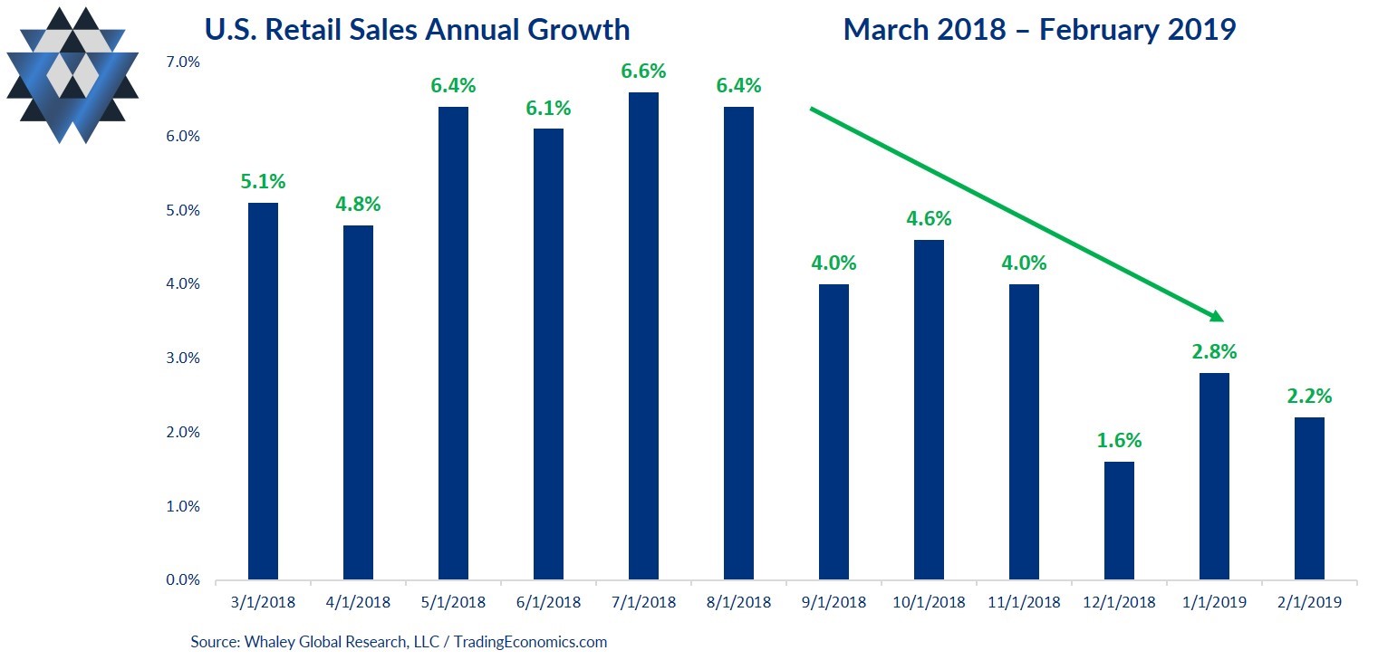 us retail sales annual growth