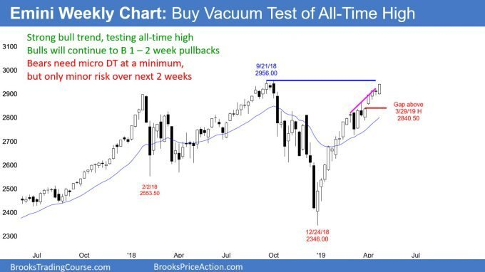 Emini weekly candlestick chart in buy vacuum test of all-time high
