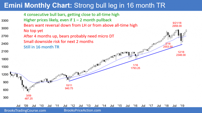 Emini monthly candlestick chart in buy climax test of all-time high