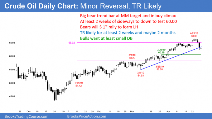 Crude daily chart breaking below bull trend line