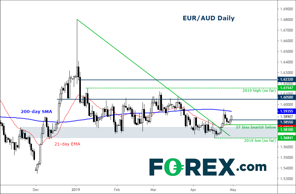 EUR/AUD Chart