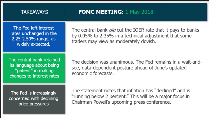 FOMC Meeting