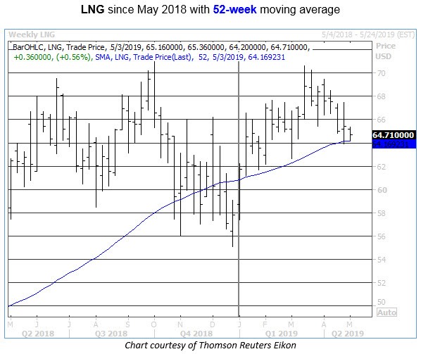 lng chart